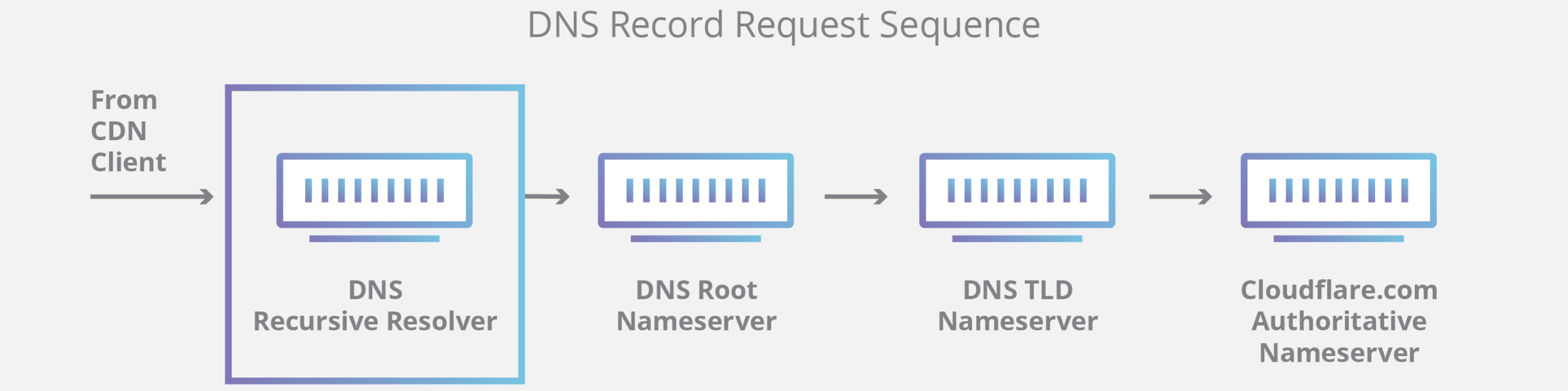 dns-record-request-sequence