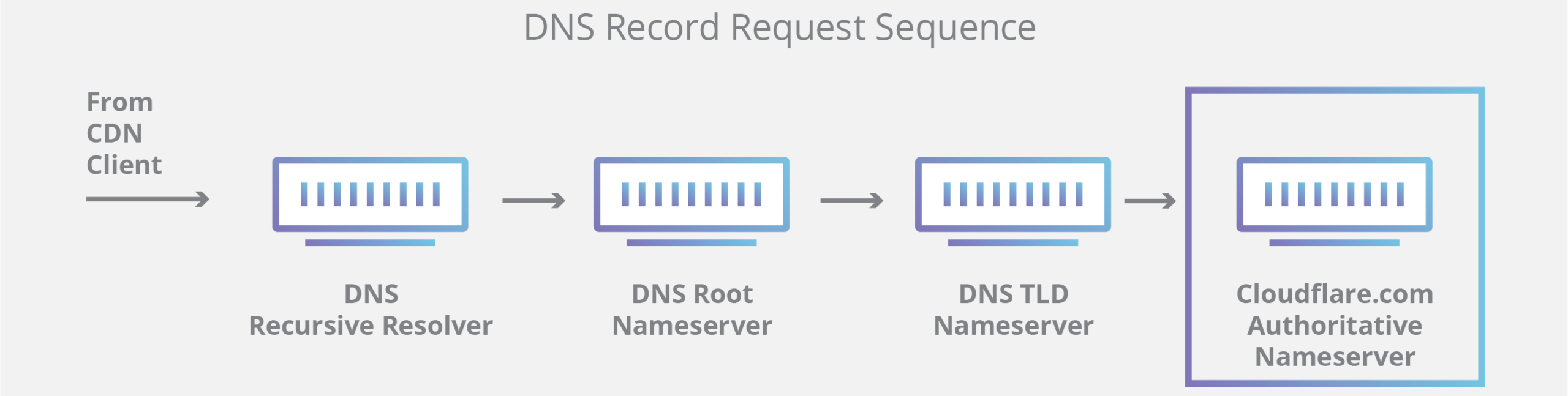 dns-record-request-sequence1