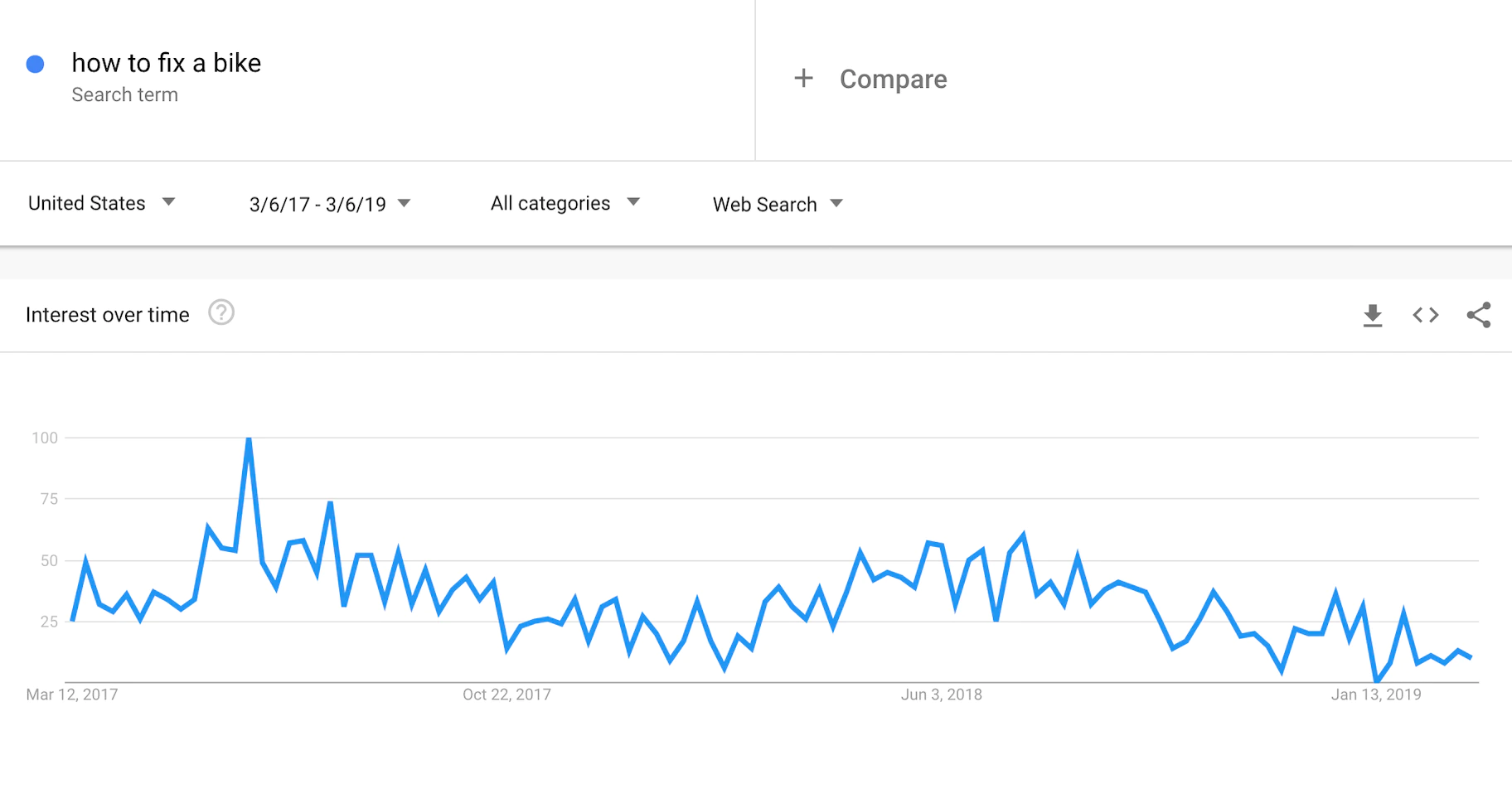 google-trends-seasonality-how-to-fix-a-bike