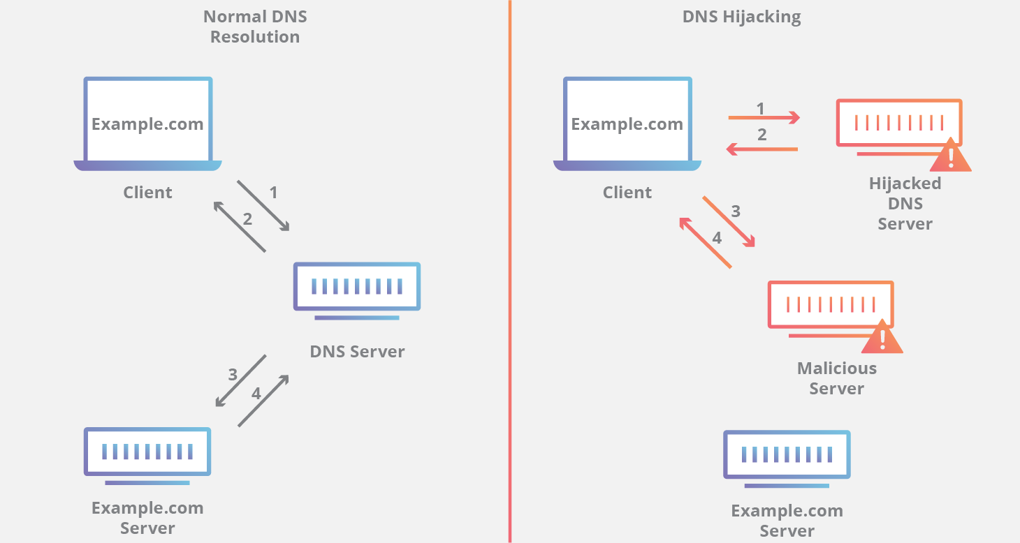 dns-hijacking