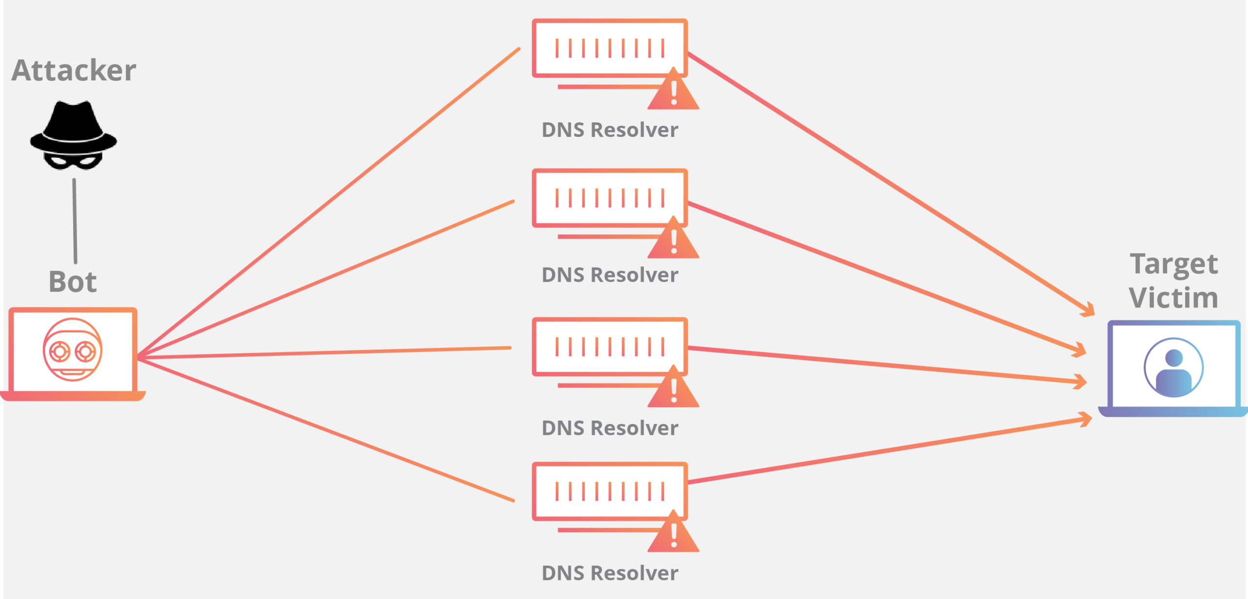 ntp-amplification-botnet-ddos-attack