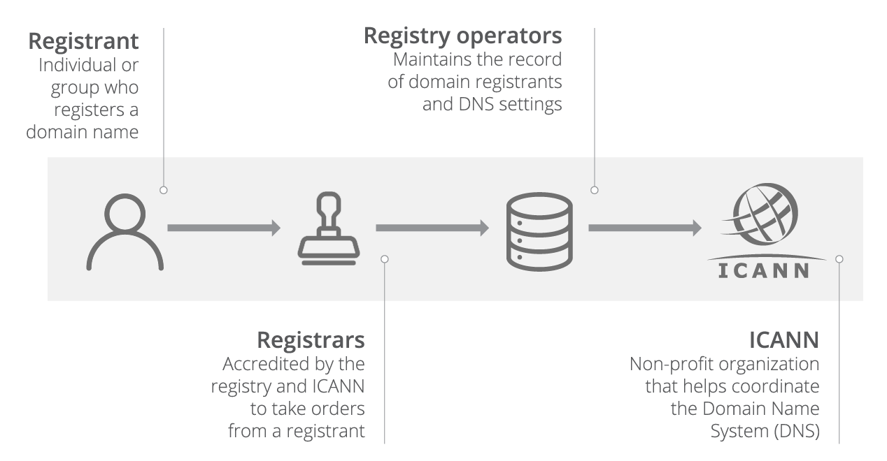 registrar-flow