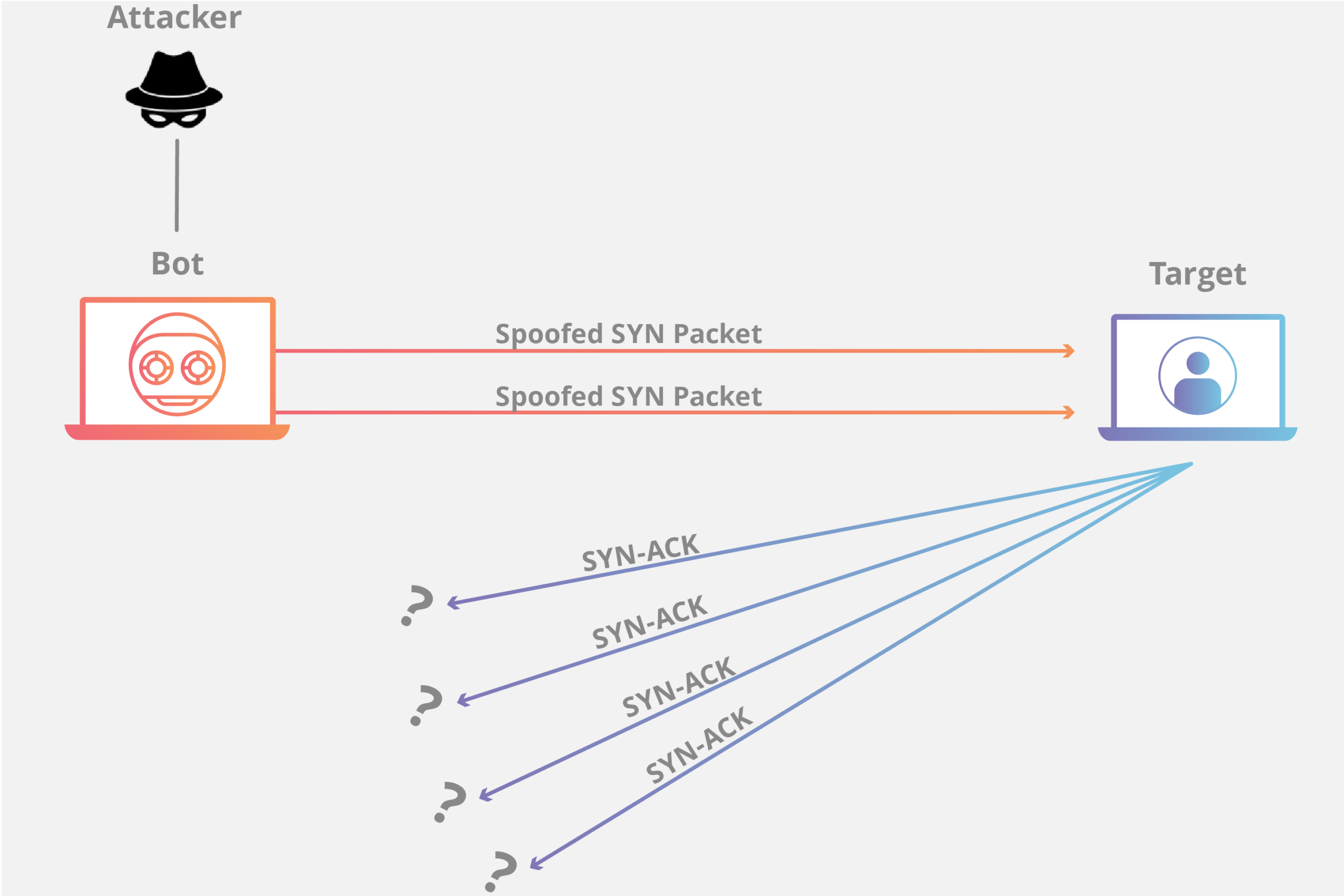 syn-flood-ddos-attack