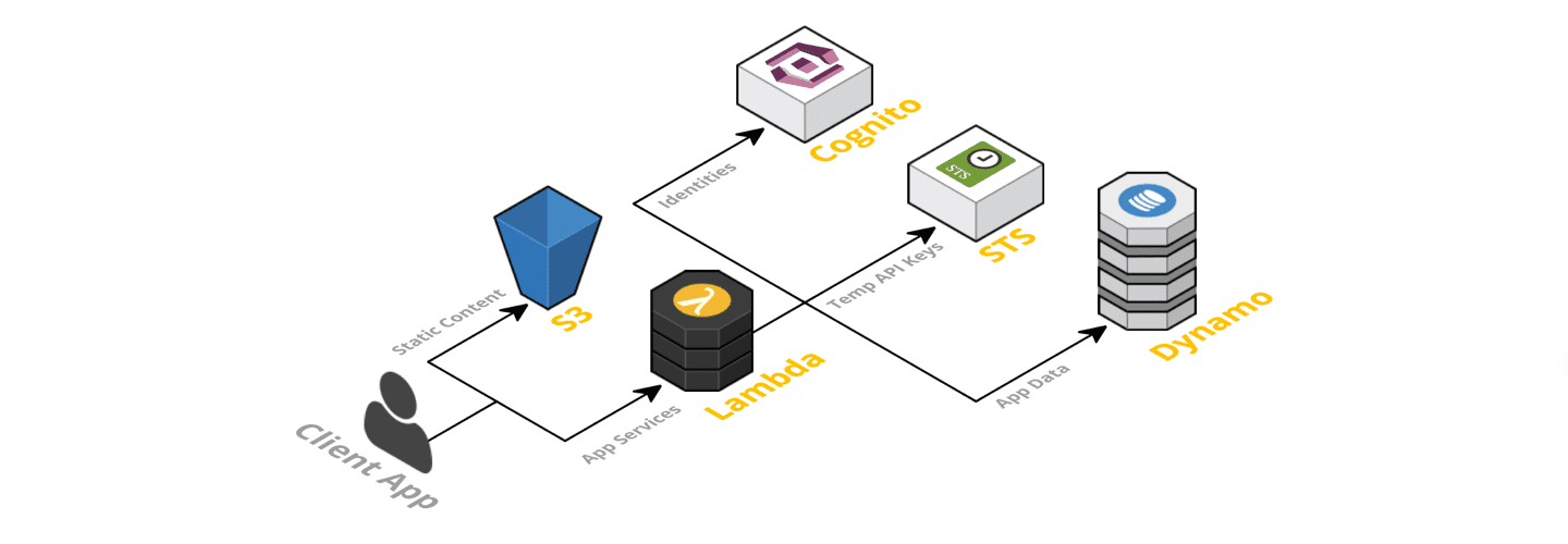 ما هي الحوسبة بدون خادم؟ تعريف خادم serverless