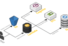 ما هي الحوسبة بدون خادم؟ تعريف خادم serverless