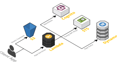 ما هي الحوسبة بدون خادم؟ تعريف خادم serverless