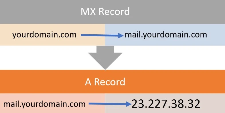 ما هو سجل DNS MX؟