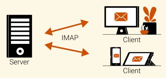 IMAP ماهو بروتوكول