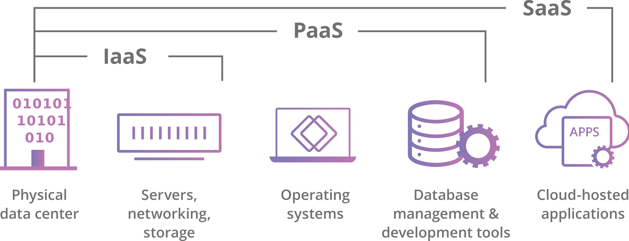 saas-paas-iaas