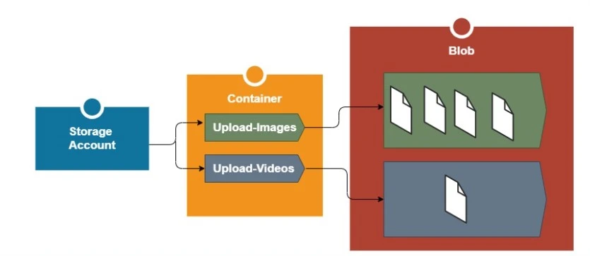 what is blob storage ماهو تخزين البلوب