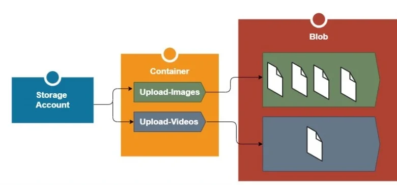 what is blob storage ماهو تخزين البلوب